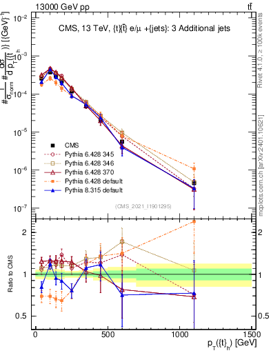 Plot of top.pt in 13000 GeV pp collisions