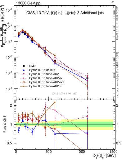 Plot of top.pt in 13000 GeV pp collisions