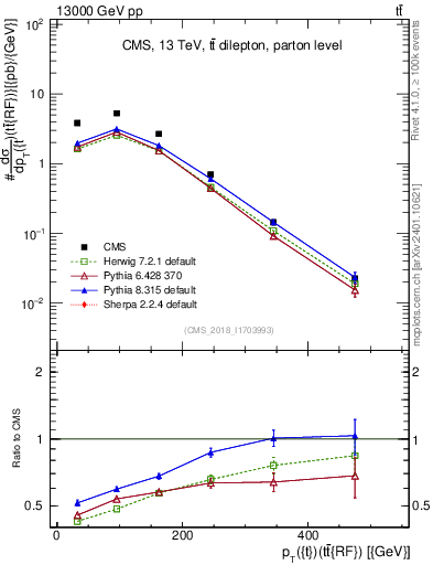 Plot of top.pt.ttbarRF in 13000 GeV pp collisions