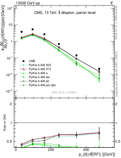 Plot of top.pt.ttbarRF in 13000 GeV pp collisions