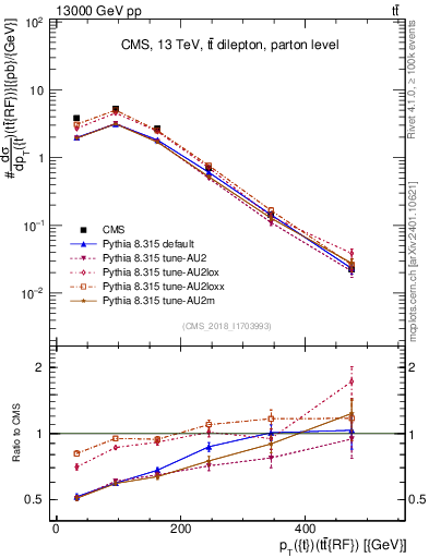Plot of top.pt.ttbarRF in 13000 GeV pp collisions