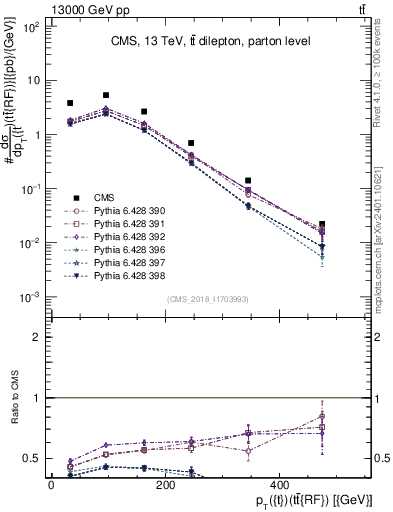 Plot of top.pt.ttbarRF in 13000 GeV pp collisions