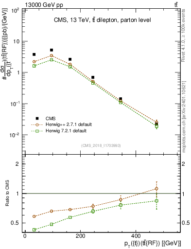 Plot of top.pt.ttbarRF in 13000 GeV pp collisions