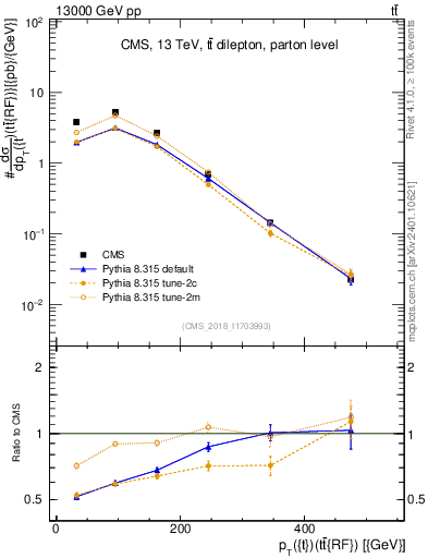 Plot of top.pt.ttbarRF in 13000 GeV pp collisions