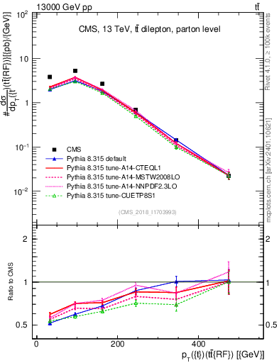 Plot of top.pt.ttbarRF in 13000 GeV pp collisions