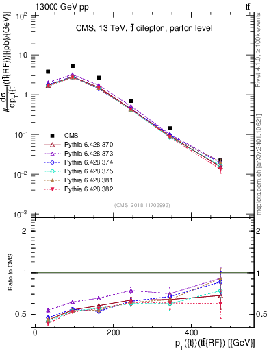 Plot of top.pt.ttbarRF in 13000 GeV pp collisions