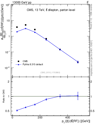 Plot of top.pt.ttbarRF in 13000 GeV pp collisions