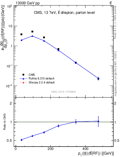 Plot of top.pt.ttbarRF in 13000 GeV pp collisions