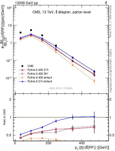 Plot of top.pt.ttbarRF in 13000 GeV pp collisions