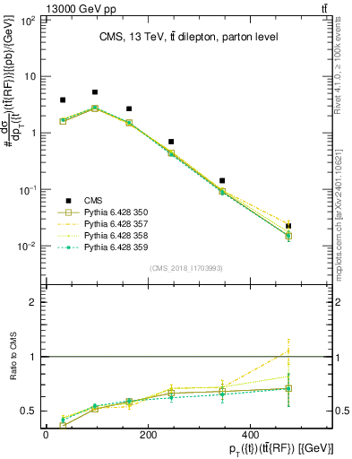 Plot of top.pt.ttbarRF in 13000 GeV pp collisions