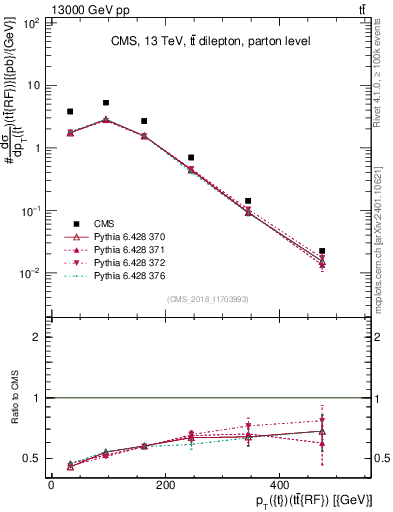 Plot of top.pt.ttbarRF in 13000 GeV pp collisions