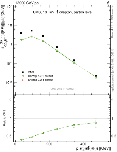 Plot of top.pt.ttbarRF in 13000 GeV pp collisions
