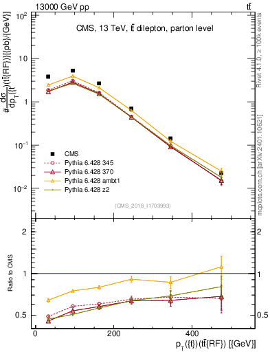 Plot of top.pt.ttbarRF in 13000 GeV pp collisions