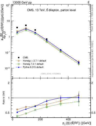 Plot of top.pt.ttbarRF in 13000 GeV pp collisions
