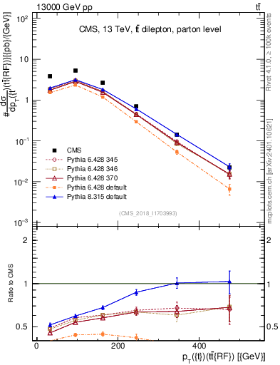 Plot of top.pt.ttbarRF in 13000 GeV pp collisions