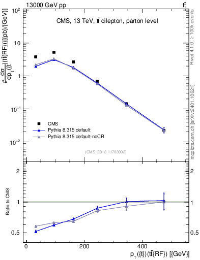 Plot of top.pt.ttbarRF in 13000 GeV pp collisions