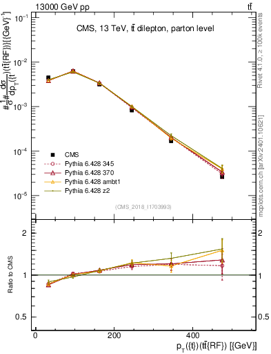 Plot of top.pt.ttbarRF in 13000 GeV pp collisions