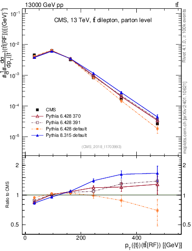 Plot of top.pt.ttbarRF in 13000 GeV pp collisions