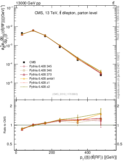 Plot of top.pt.ttbarRF in 13000 GeV pp collisions