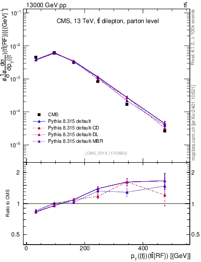 Plot of top.pt.ttbarRF in 13000 GeV pp collisions