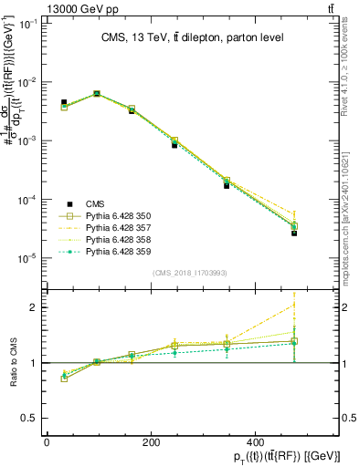 Plot of top.pt.ttbarRF in 13000 GeV pp collisions