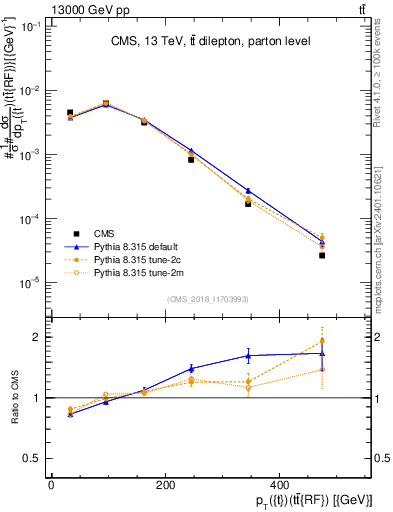 Plot of top.pt.ttbarRF in 13000 GeV pp collisions