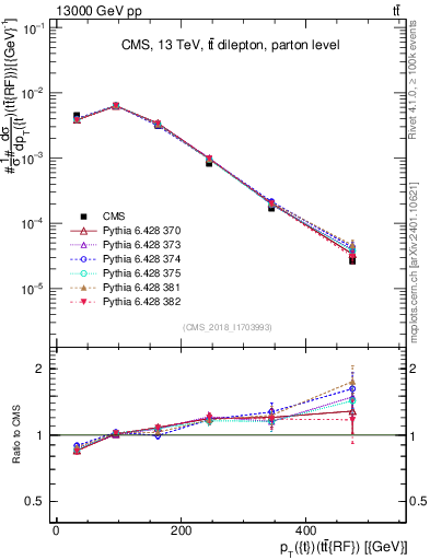 Plot of top.pt.ttbarRF in 13000 GeV pp collisions