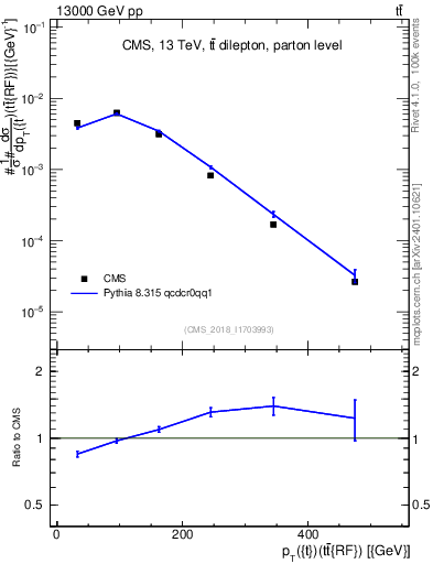 Plot of top.pt.ttbarRF in 13000 GeV pp collisions