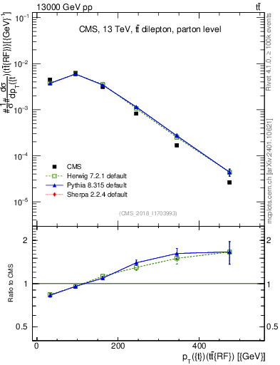 Plot of top.pt.ttbarRF in 13000 GeV pp collisions