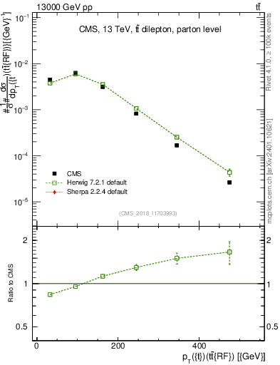 Plot of top.pt.ttbarRF in 13000 GeV pp collisions