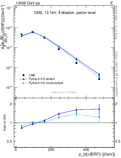 Plot of top.pt.ttbarRF in 13000 GeV pp collisions