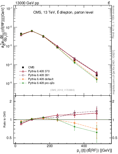 Plot of top.pt.ttbarRF in 13000 GeV pp collisions