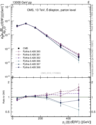 Plot of top.pt.ttbarRF in 13000 GeV pp collisions