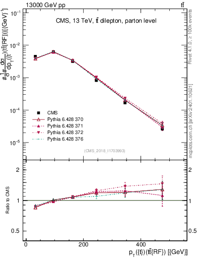 Plot of top.pt.ttbarRF in 13000 GeV pp collisions