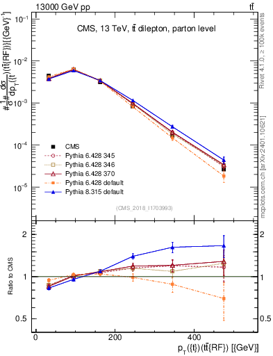 Plot of top.pt.ttbarRF in 13000 GeV pp collisions