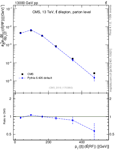 Plot of top.pt.ttbarRF in 13000 GeV pp collisions