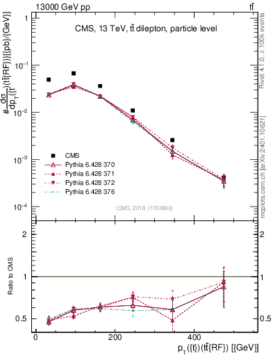 Plot of top.pt.ttbarRF in 13000 GeV pp collisions
