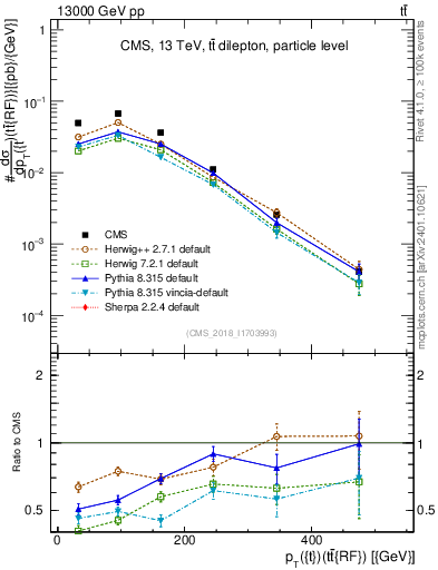 Plot of top.pt.ttbarRF in 13000 GeV pp collisions