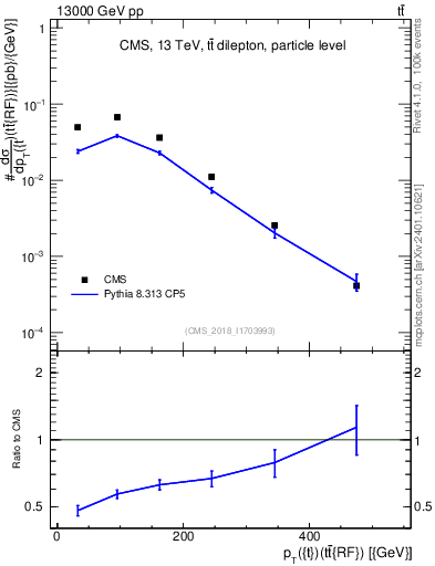 Plot of top.pt.ttbarRF in 13000 GeV pp collisions