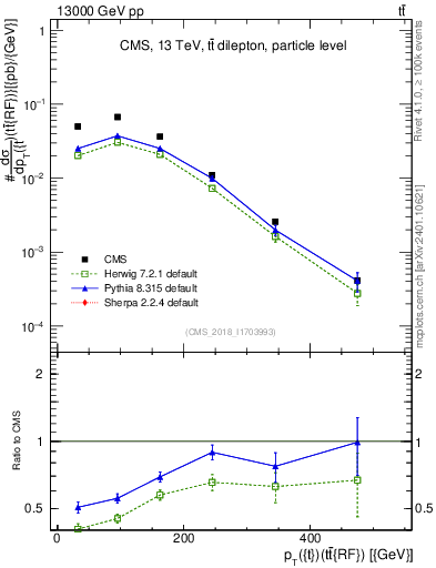 Plot of top.pt.ttbarRF in 13000 GeV pp collisions