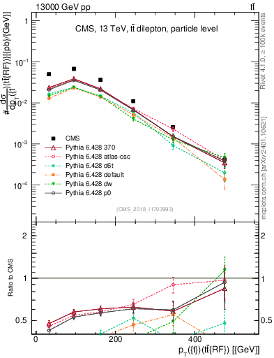 Plot of top.pt.ttbarRF in 13000 GeV pp collisions