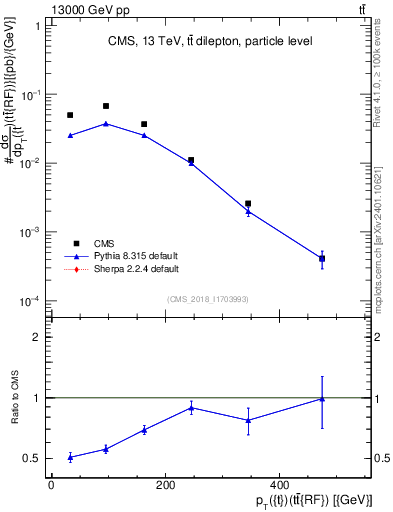 Plot of top.pt.ttbarRF in 13000 GeV pp collisions