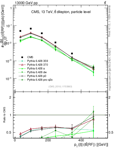 Plot of top.pt.ttbarRF in 13000 GeV pp collisions
