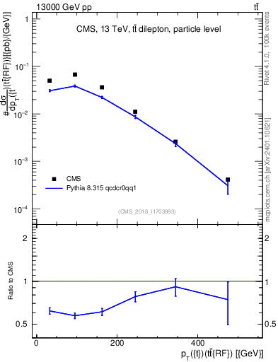 Plot of top.pt.ttbarRF in 13000 GeV pp collisions