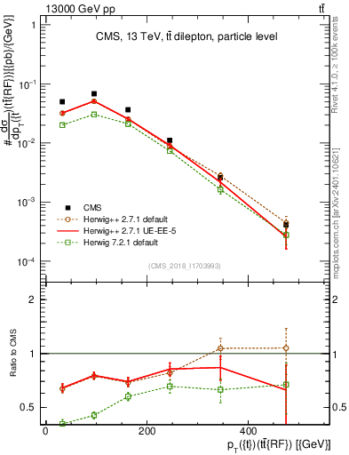 Plot of top.pt.ttbarRF in 13000 GeV pp collisions