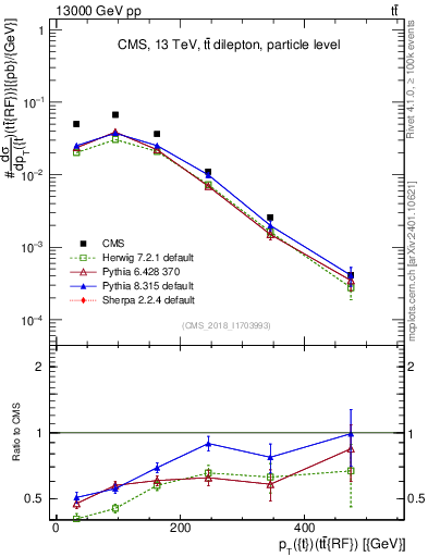 Plot of top.pt.ttbarRF in 13000 GeV pp collisions