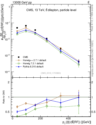 Plot of top.pt.ttbarRF in 13000 GeV pp collisions