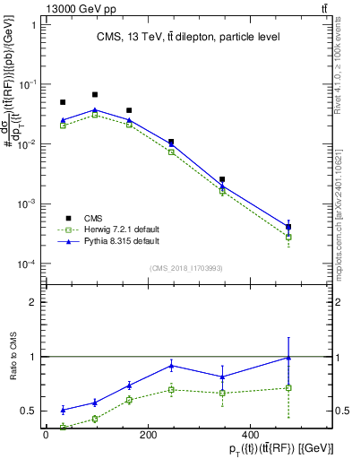 Plot of top.pt.ttbarRF in 13000 GeV pp collisions