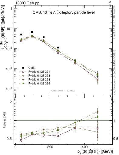 Plot of top.pt.ttbarRF in 13000 GeV pp collisions