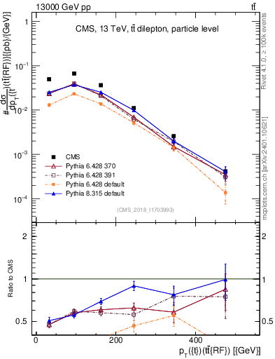 Plot of top.pt.ttbarRF in 13000 GeV pp collisions